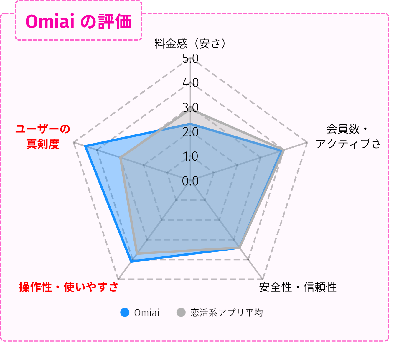 omiaiの評価レーダーチャート（料金・安全性・使いやすさ・真剣度などを比較）
