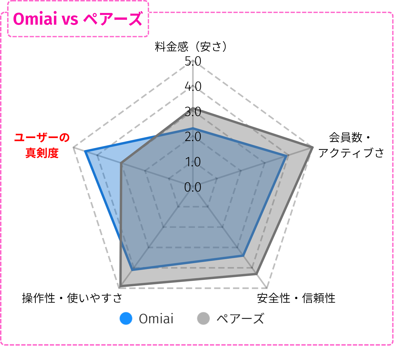 ペアーズとOmiaiの比較レーダーチャート。評価軸は『料金の安さ』『会員数・アクティブさ』『安全性・信頼性』『操作性・使いやすさ』『ユーザーの真剣度』で、Omiaiはユーザーの真剣度が高め