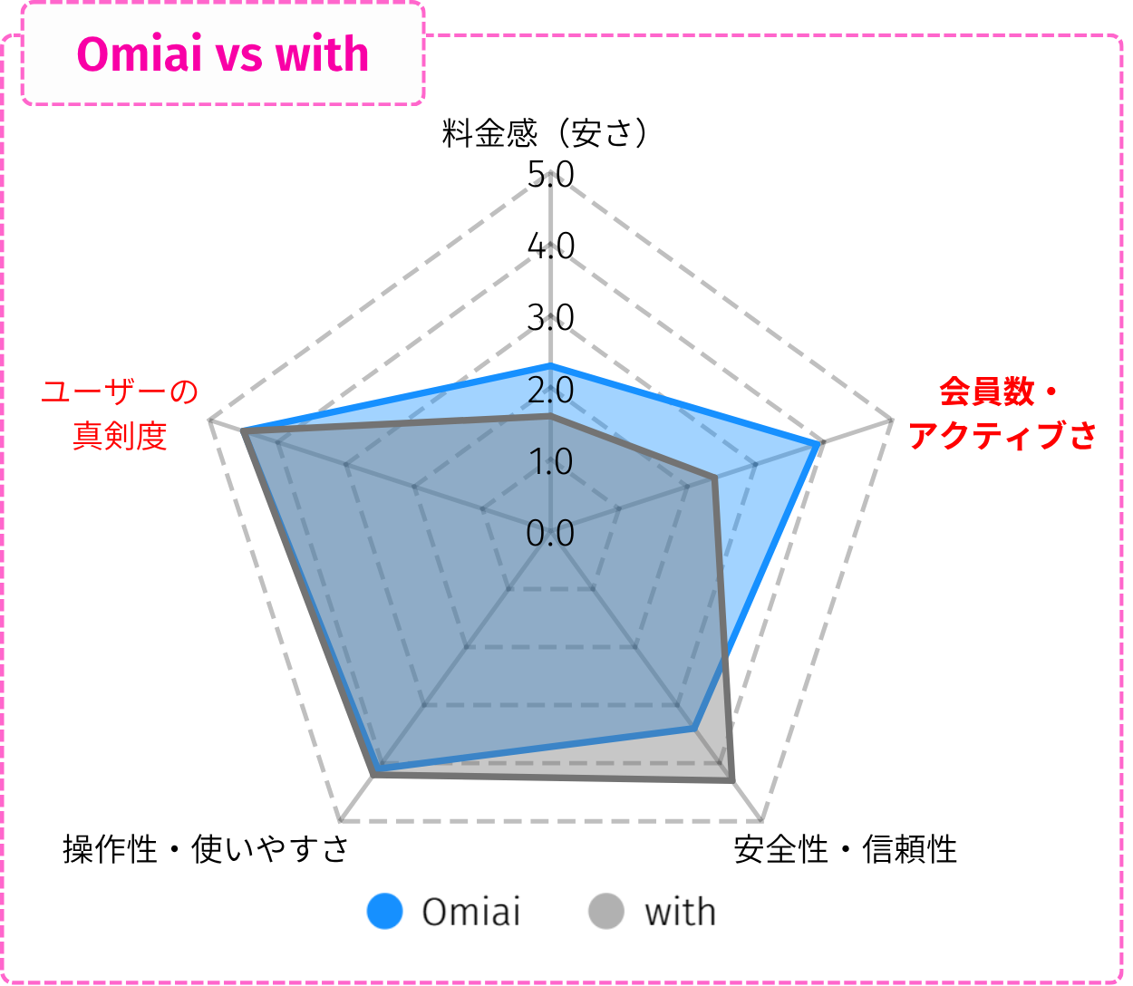 Omiaiとwithの比較レーダーチャート。評価軸は『料金の安さ』『会員数・アクティブさ』『安全性・信頼性』『操作性・使いやすさ』『ユーザーの真剣度』で、Omiaiは会員のアクティブさが高め