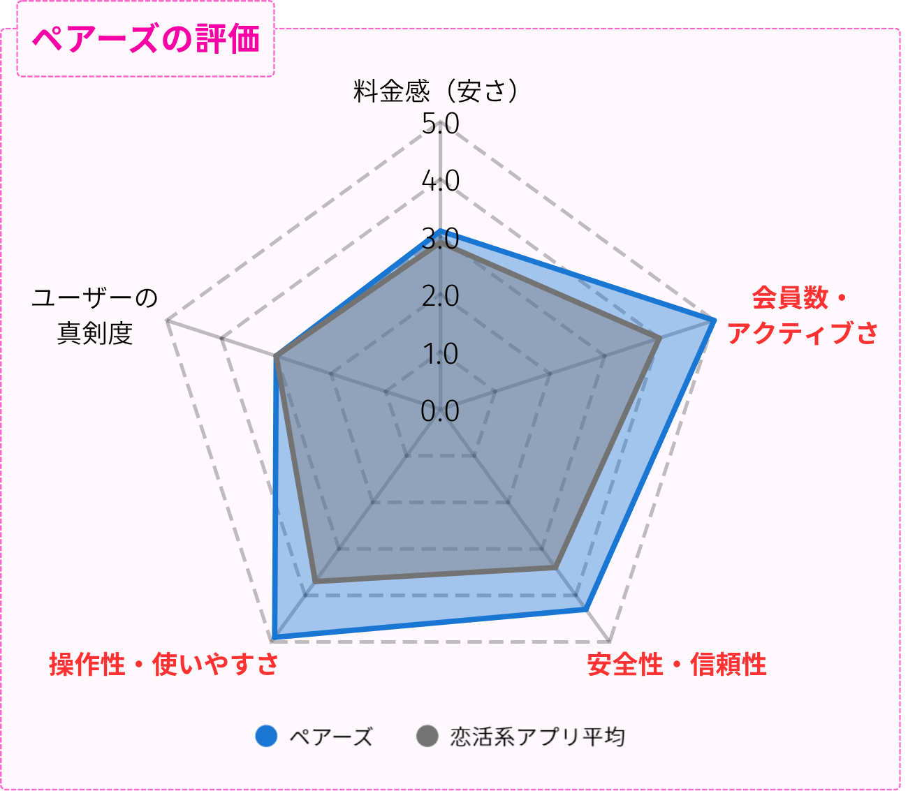 Pairsの評価レーダーチャート（料金・安全性・使いやすさ・真剣度などを比較）