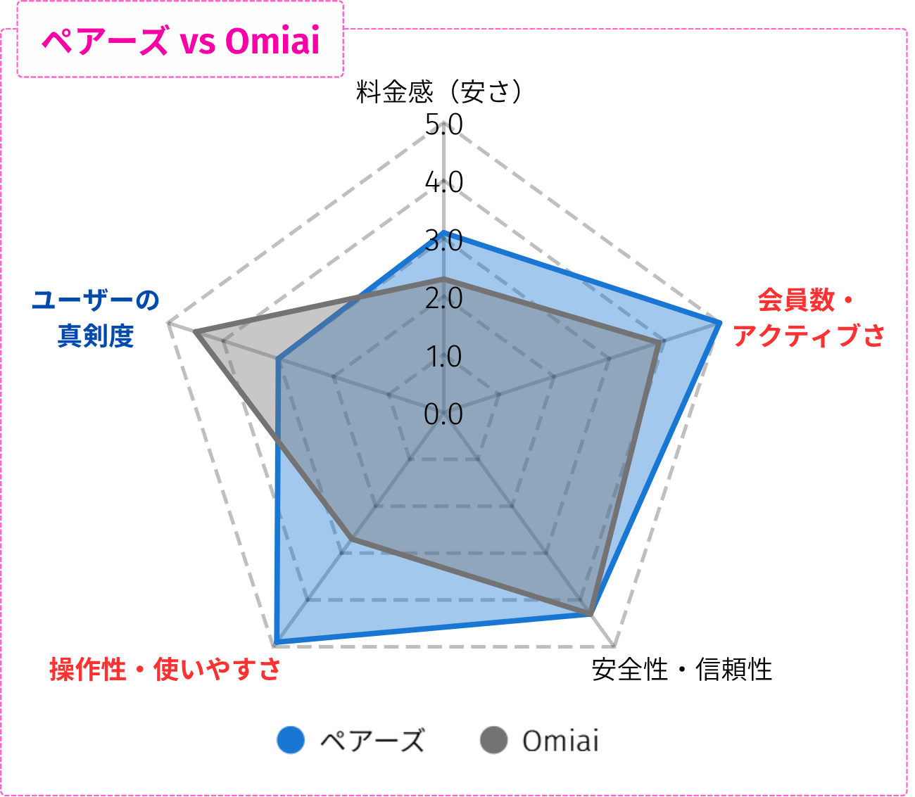 ペアーズとOmiaiの比較レーダーチャート。評価軸は『料金の安さ』『会員数・アクティブさ』『安全性・信頼性』『操作性・使いやすさ』『ユーザーの真剣度』で、ペアーズは会員数・操作性が高め