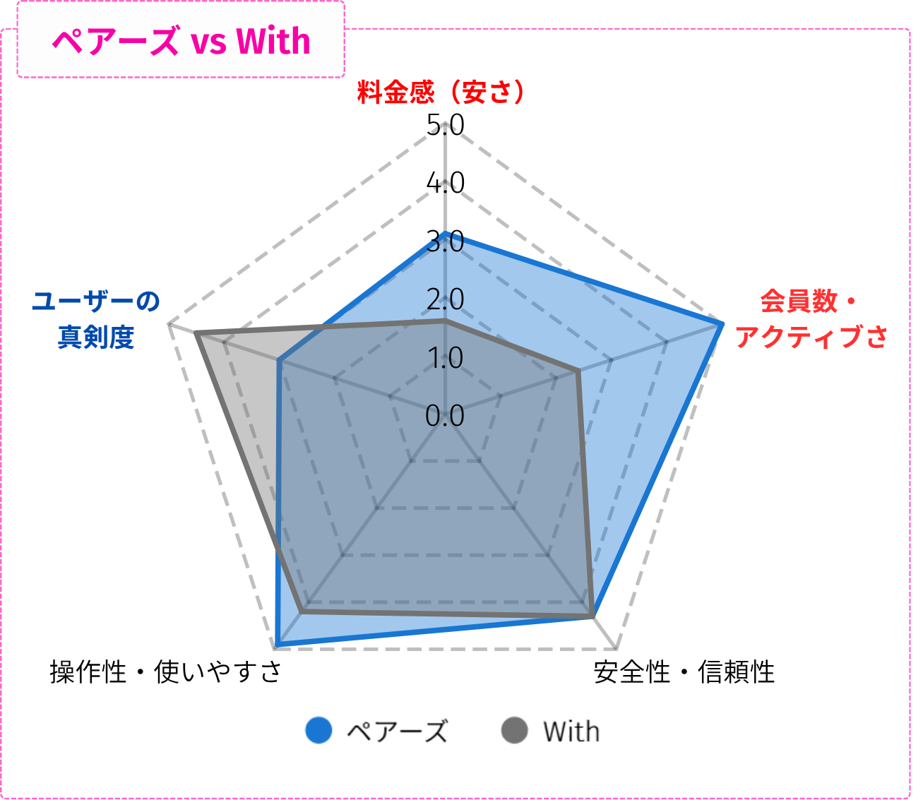 withとペアーズの比較レーダーチャート。評価軸は『料金の安さ』『会員数・アクティブさ』『安全性・信頼性』『操作性・使いやすさ』『ユーザーの真剣度』で、withはユーザーの真剣度が高め