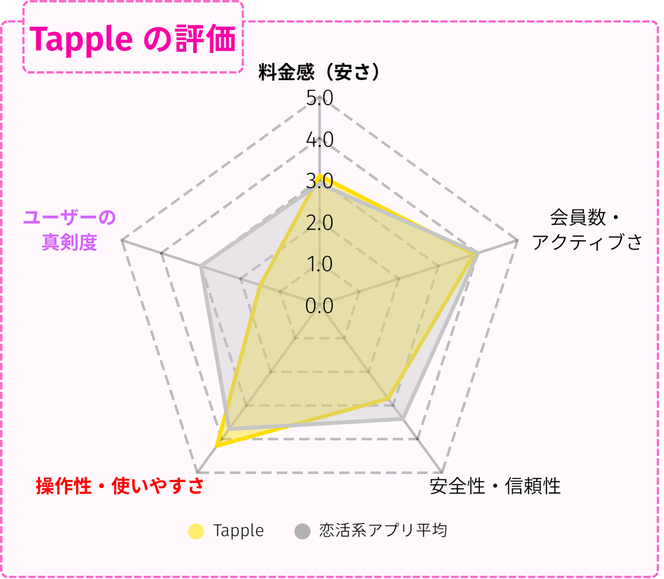 tappleの評価レーダーチャート（料金・安全性・使いやすさ・真剣度などを比較）
