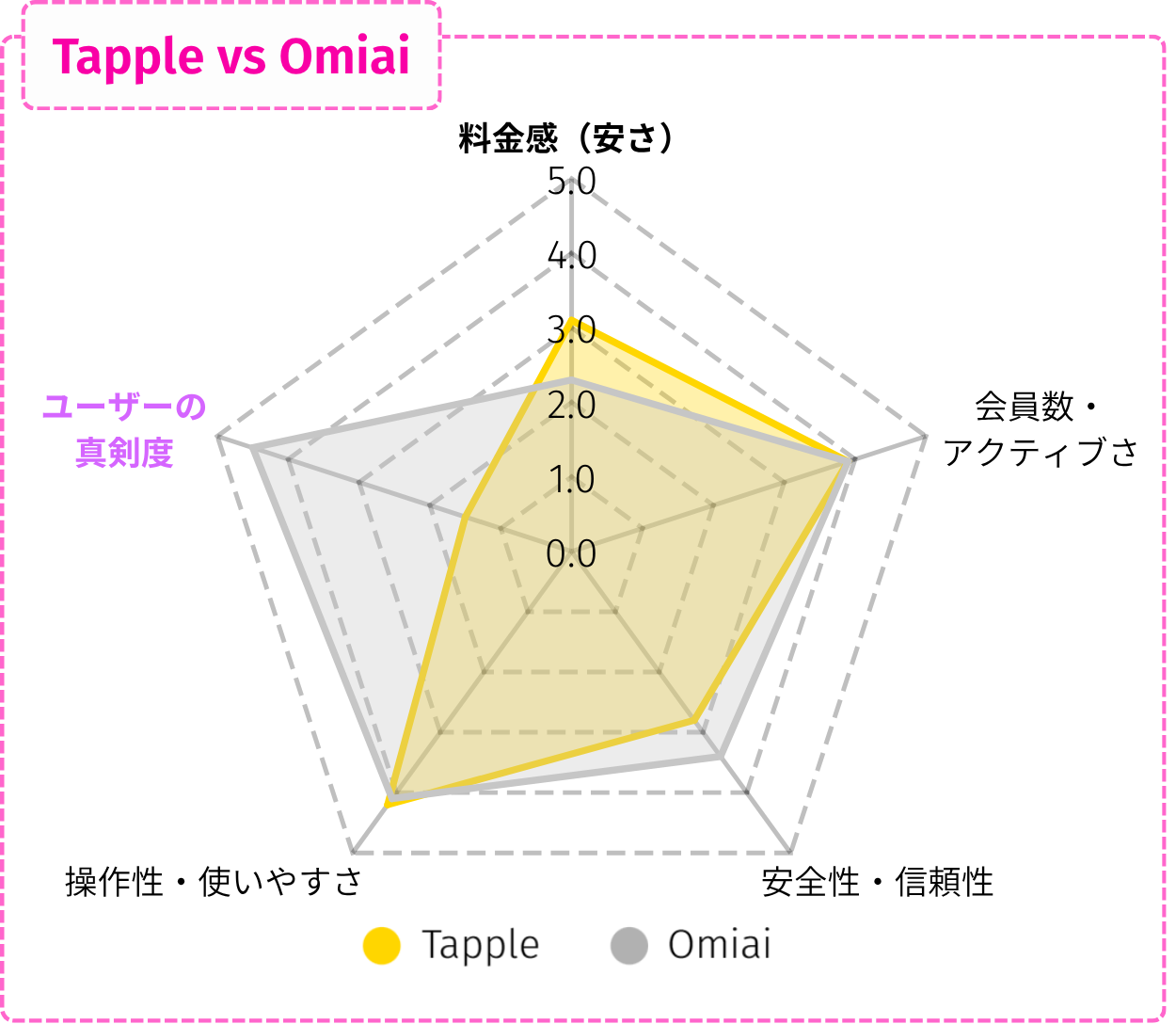 tappleとOmiaiの比較レーダーチャート。評価軸は『料金の安さ』『会員数・アクティブさ』『安全性・信頼性』『操作性・使いやすさ』『ユーザーの真剣度』で、tappleは料金が少し安く、真剣度は比較的低め