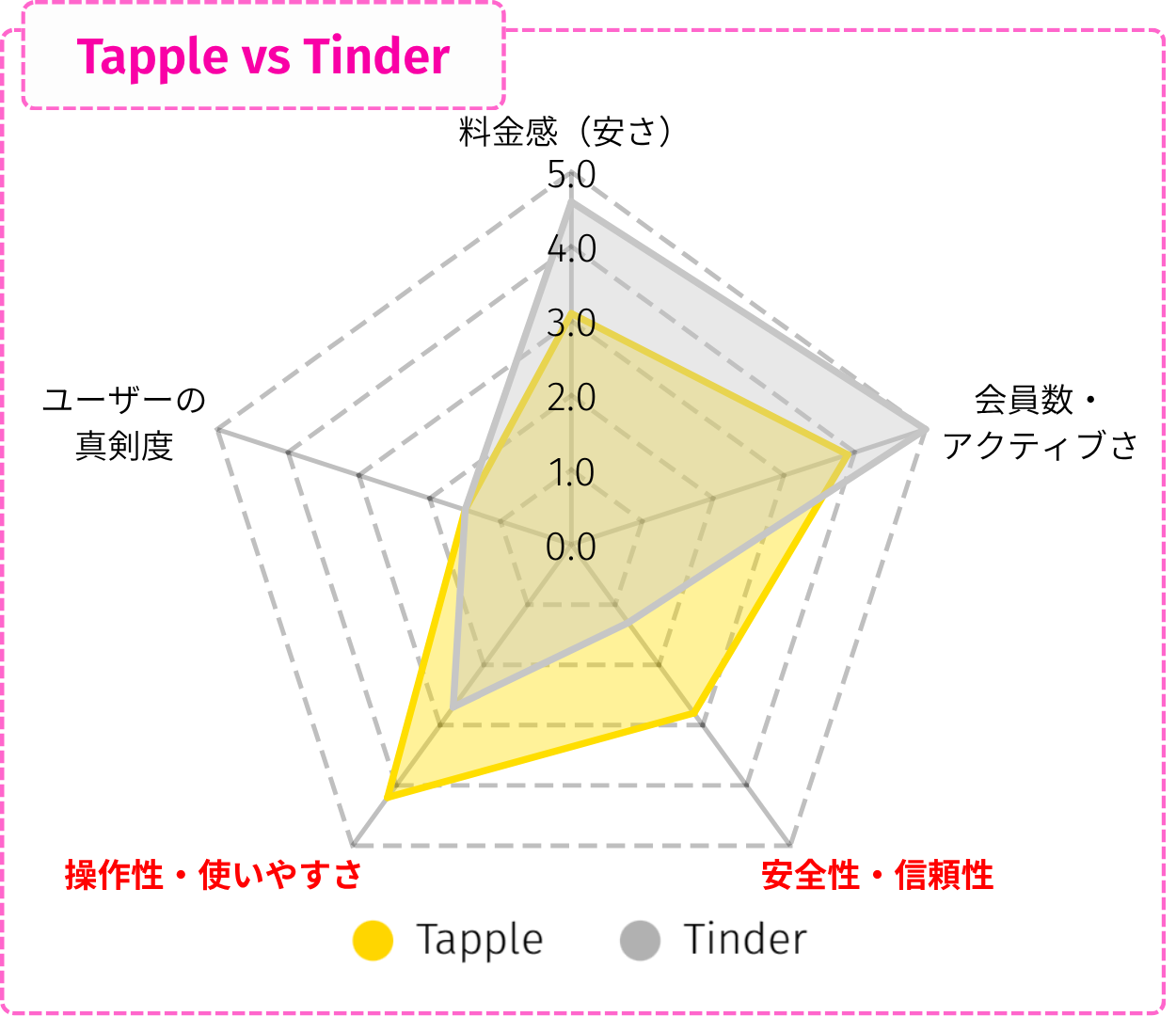 tappleとtinderの比較レーダーチャート。評価軸は『料金の安さ』『会員数・アクティブさ』『安全性・信頼性』『操作性・使いやすさ』『ユーザーの真剣度』で、tappleは操作性・安全性が高め