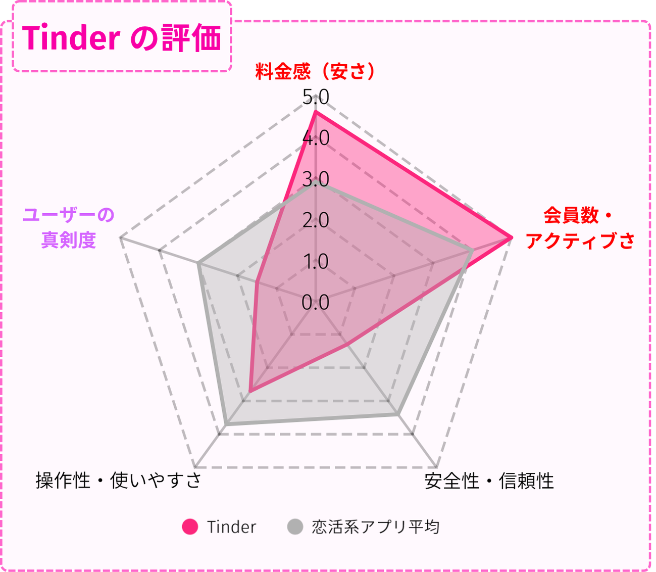 tinderの評価レーダーチャート（料金・安全性・使いやすさ・真剣度などを比較）