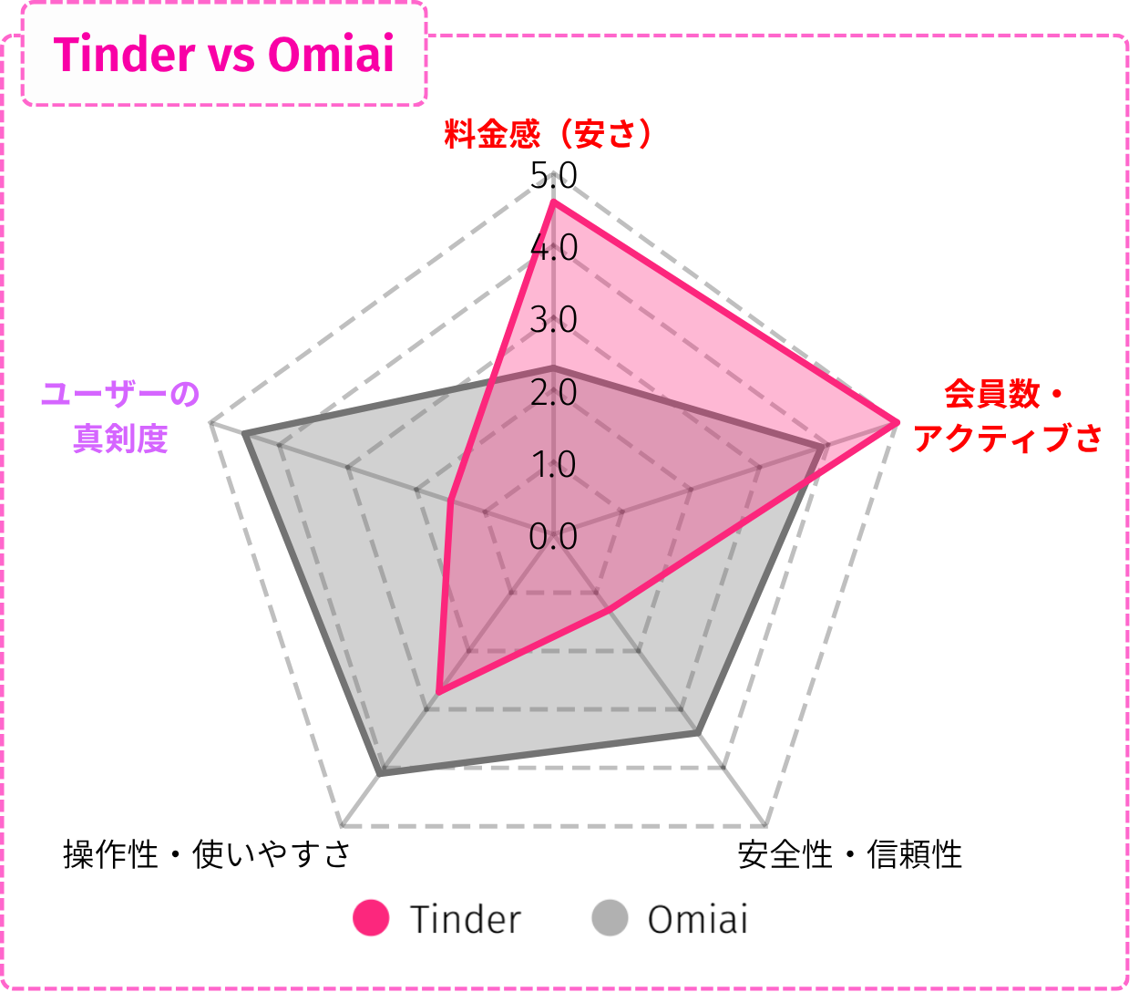 tinderとOmiaiの比較レーダーチャート。評価軸は『料金の安さ』『会員数・アクティブさ』『安全性・信頼性』『操作性・使いやすさ』『ユーザーの真剣度』で、tinderは料金と会員数やアクティブさが強み。