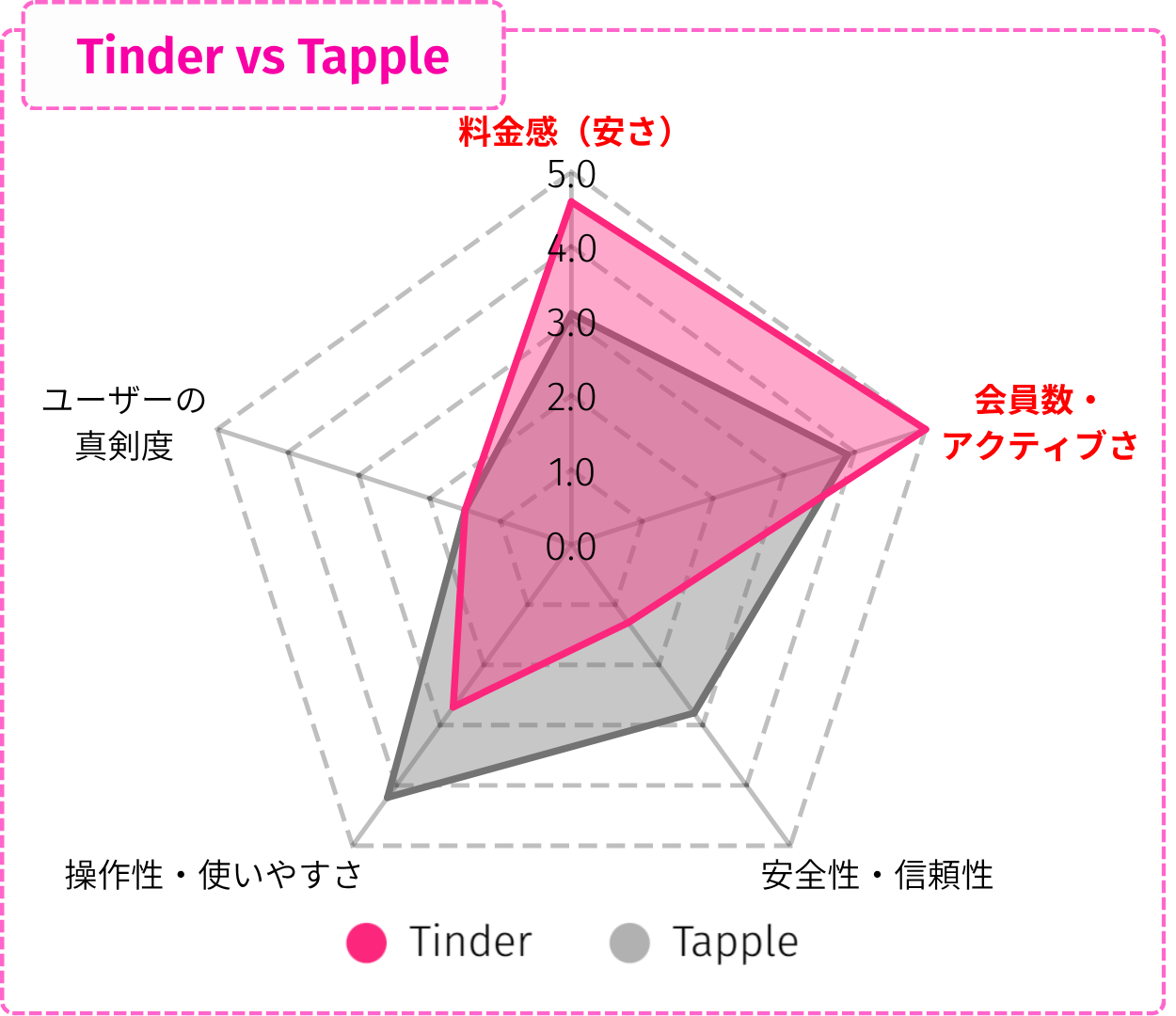 TinderとTappleの比較レーダーチャート。評価軸は『料金の安さ』『会員数・アクティブさ』『安全性・信頼性』『操作性・使いやすさ』『ユーザーの真剣度』で、tinderは料金と会員数やアクティブさが強み。