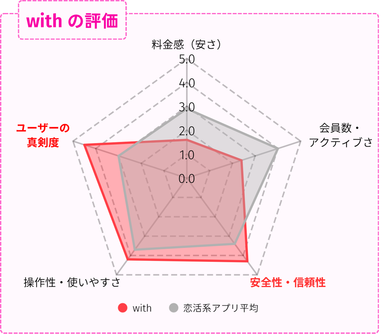 withの評価レーダーチャート（料金・安全性・使いやすさ・真剣度などを比較）