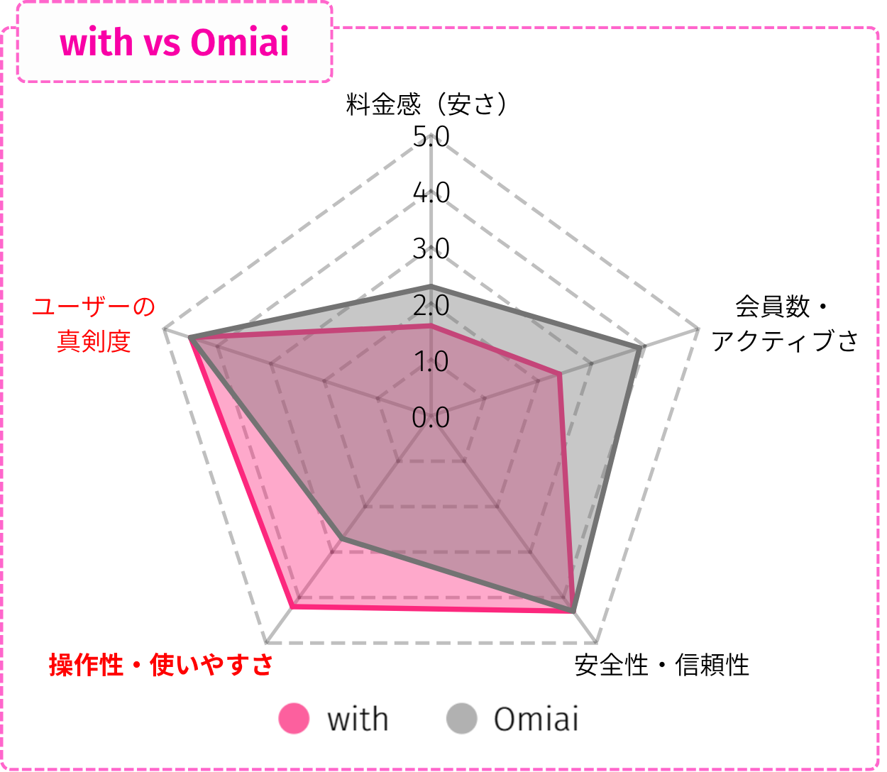 withとOmiaiの比較レーダーチャート。評価軸は『料金の安さ』『会員数・アクティブさ』『安全性・信頼性』『操作性・使いやすさ』『ユーザーの真剣度』で、withは操作性・使いやすさが高め
